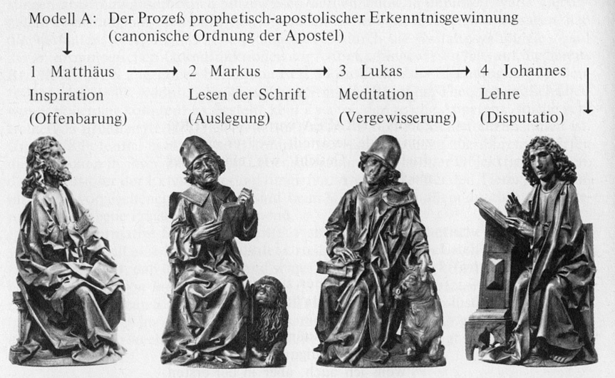 Modell A: Der Prozeß prophetisch-apostolischer Erkenntnisgewinnung (canonische Ordnung der Apostel)
